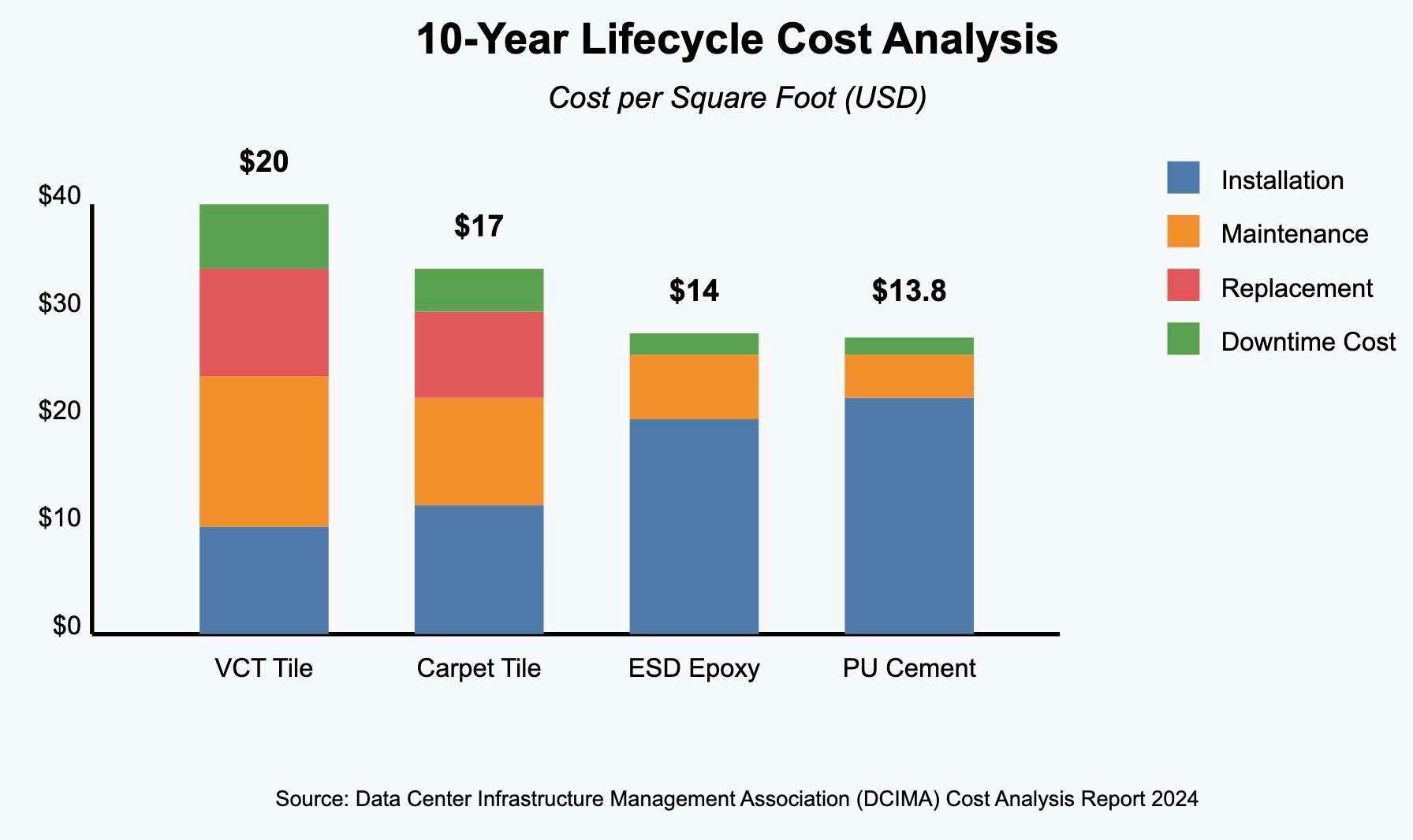 10 Year Lifecycle Cost Analysis
