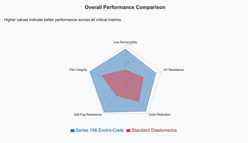156 Overall Performance