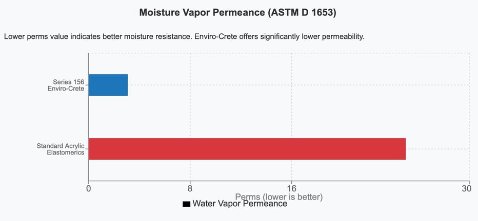 156 Permeance