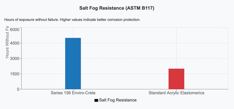 156 Salt Fog