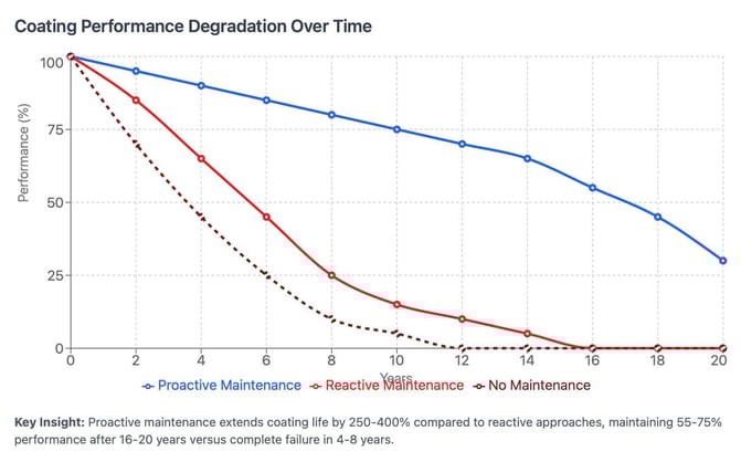 Coating Performance Degradation over Time