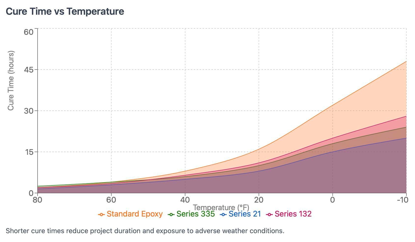 Cure Time versus Temperature