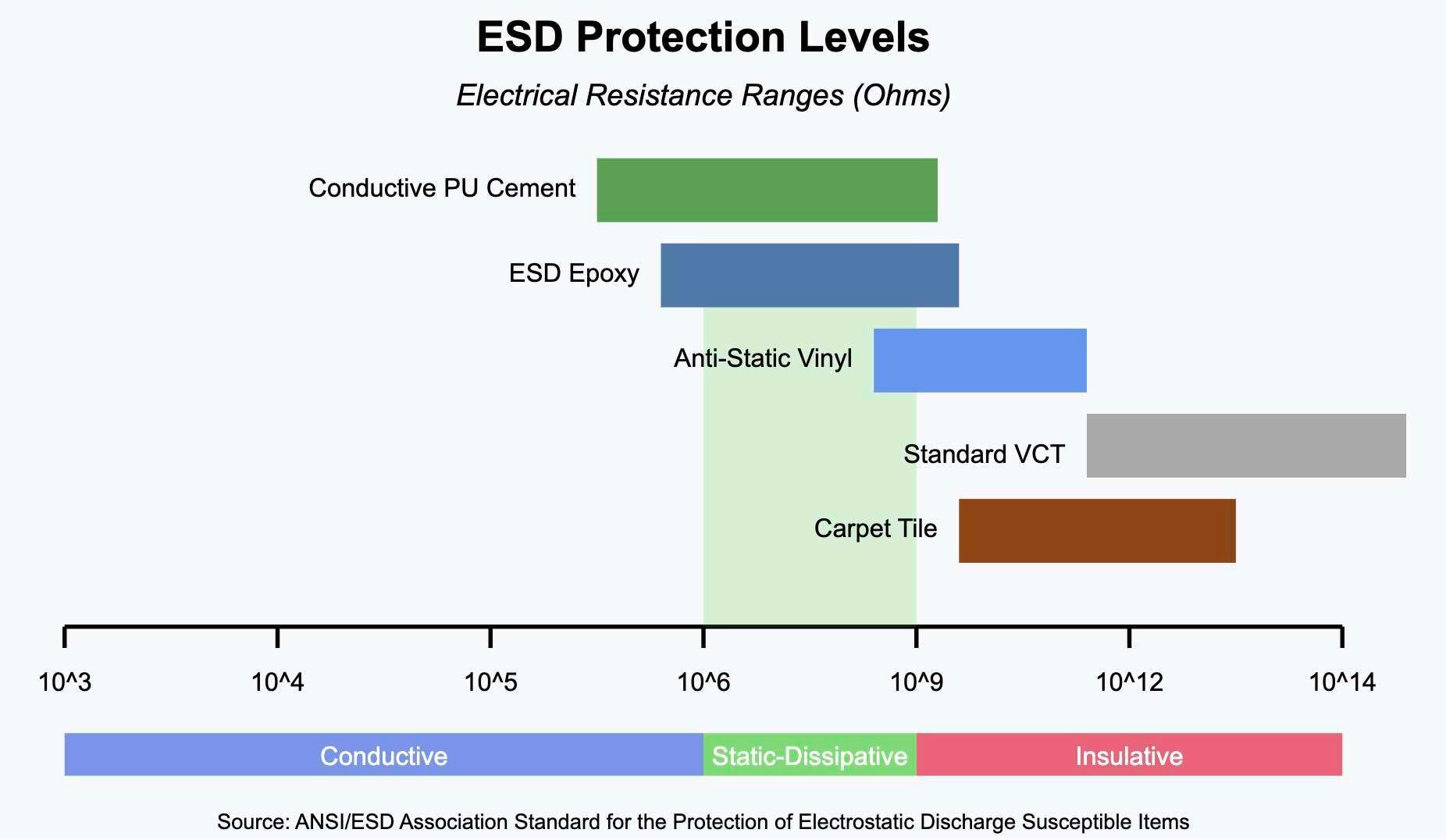 ESD Levels