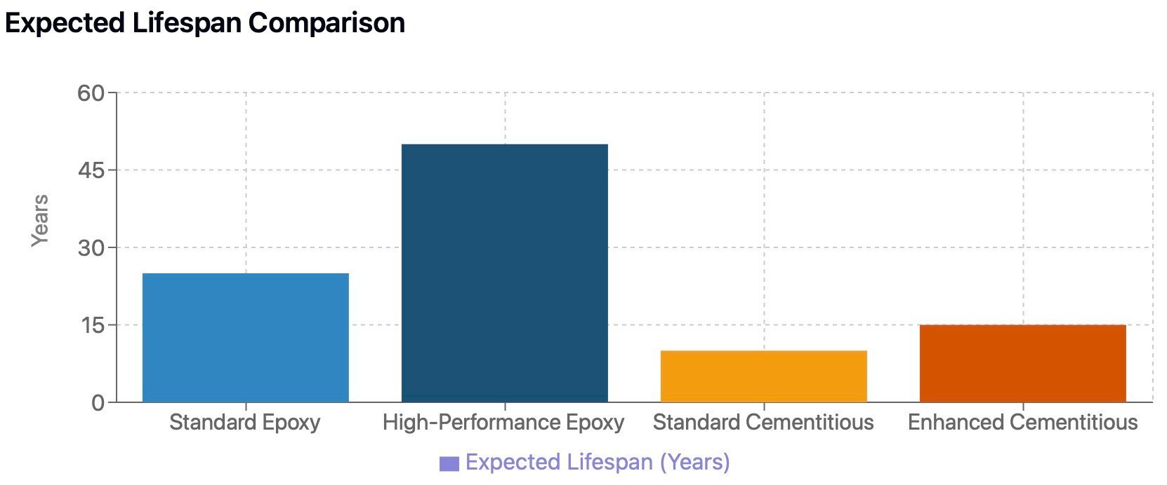 Lifespan manholes