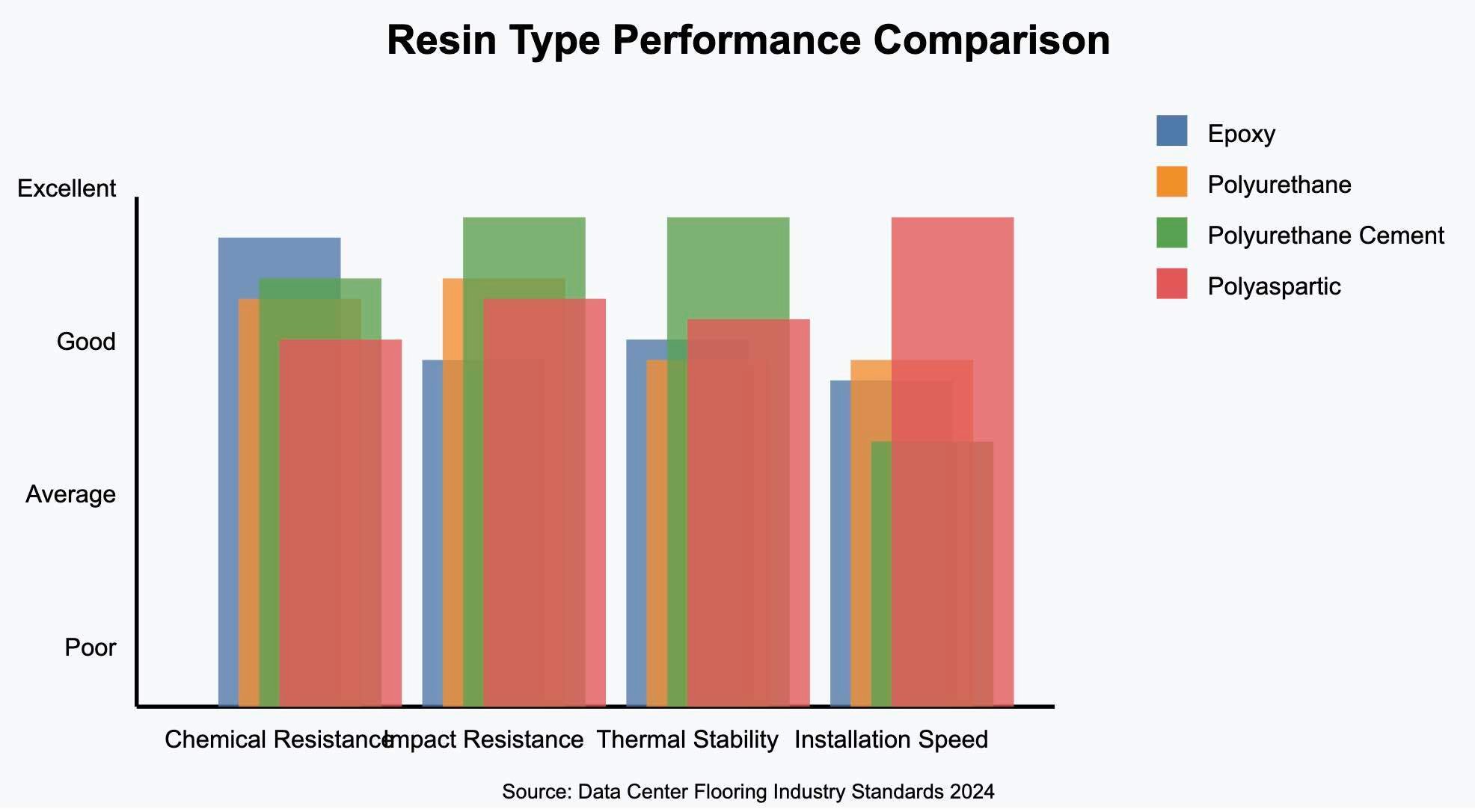 Resin Type Comparison