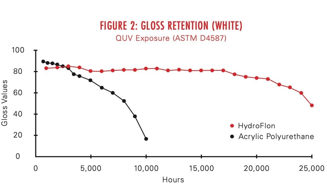 High Performance Coating The Science Behind High Performance Coatings