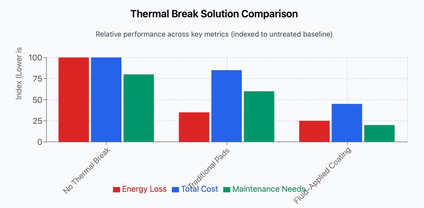 Thermal break comparison