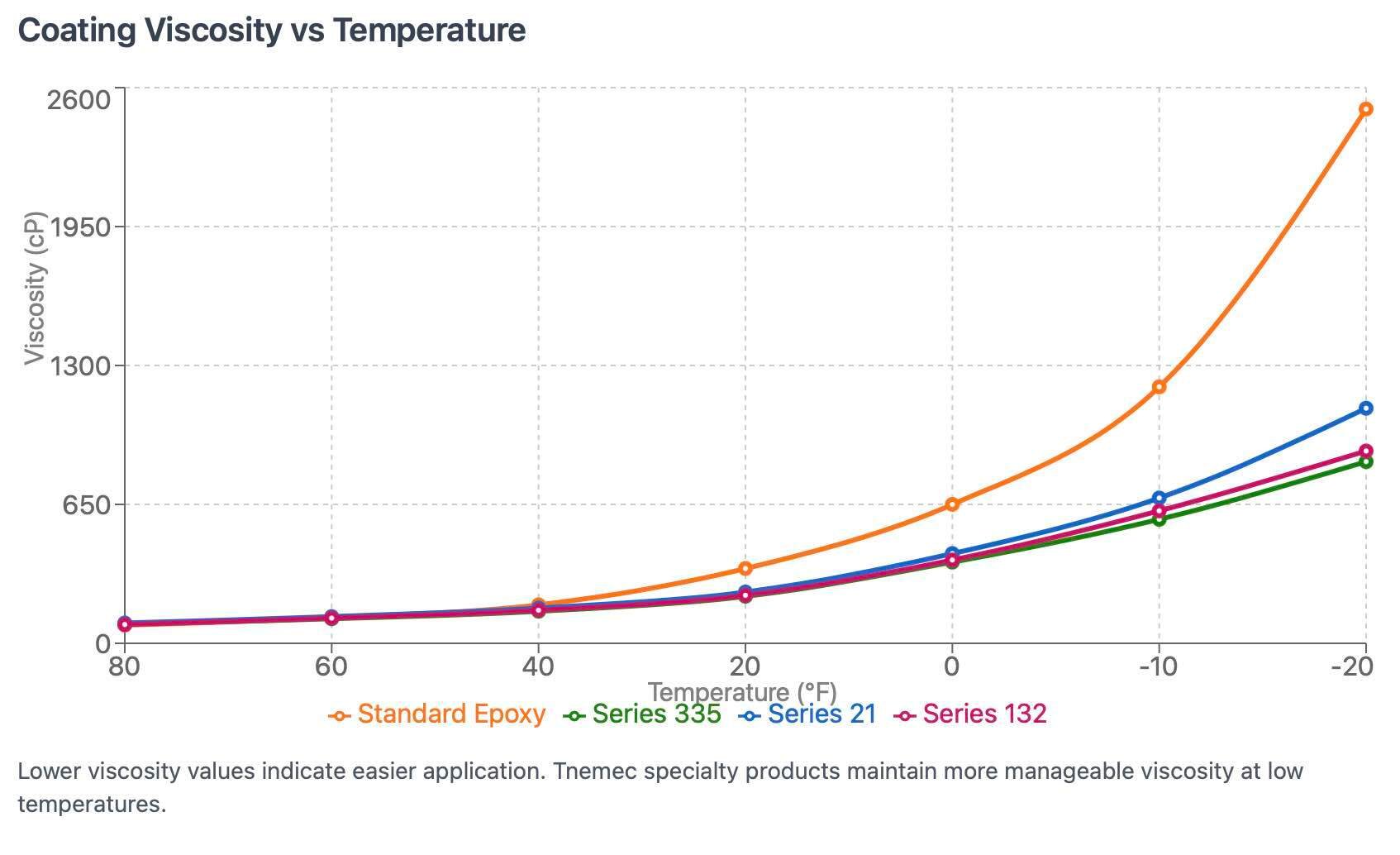 Viscosity versus Temperature